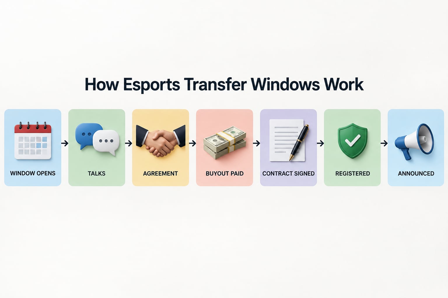 How Esports Transfer Windows Work
